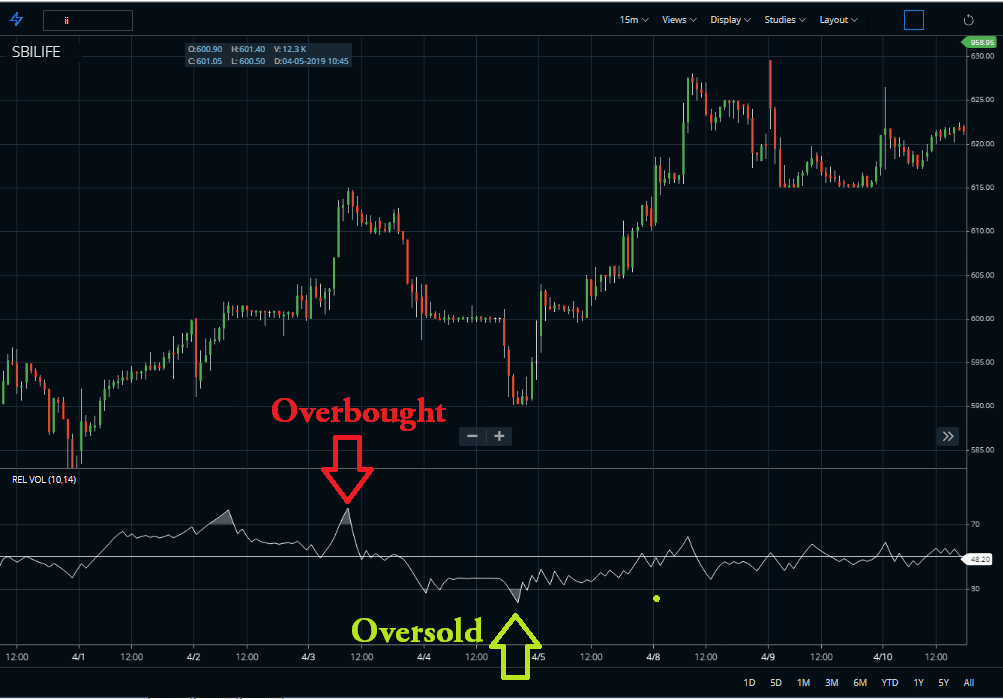 Relative Volatility Index Rvi Indicator Strategy Stockmaniacs