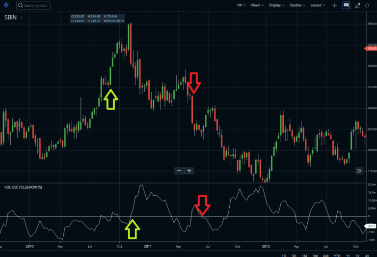 Volume Oscillator Indicator Basic Strategy Settings Stockmaniacs