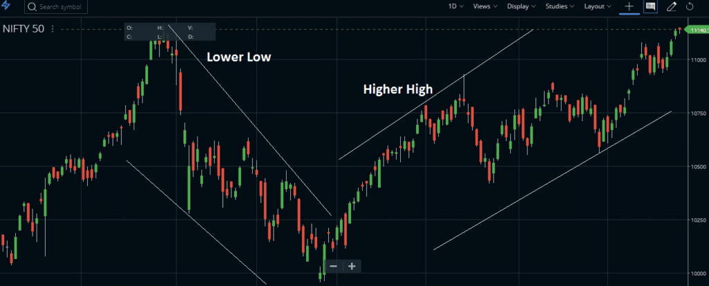 Price Action: The Key to Trend Identification - StockManiacs