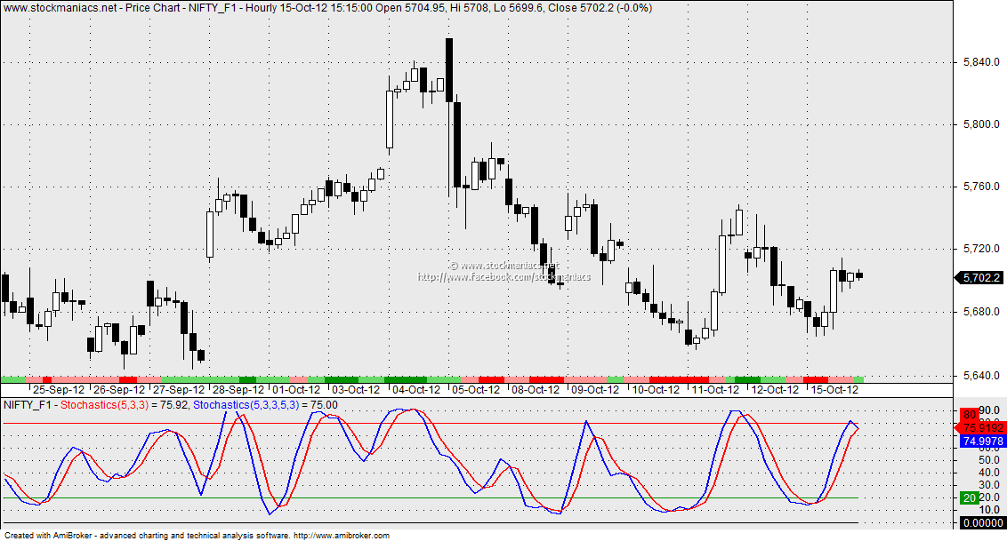 stochastics-indicator-formula-settings-strategy-stockmaniacs