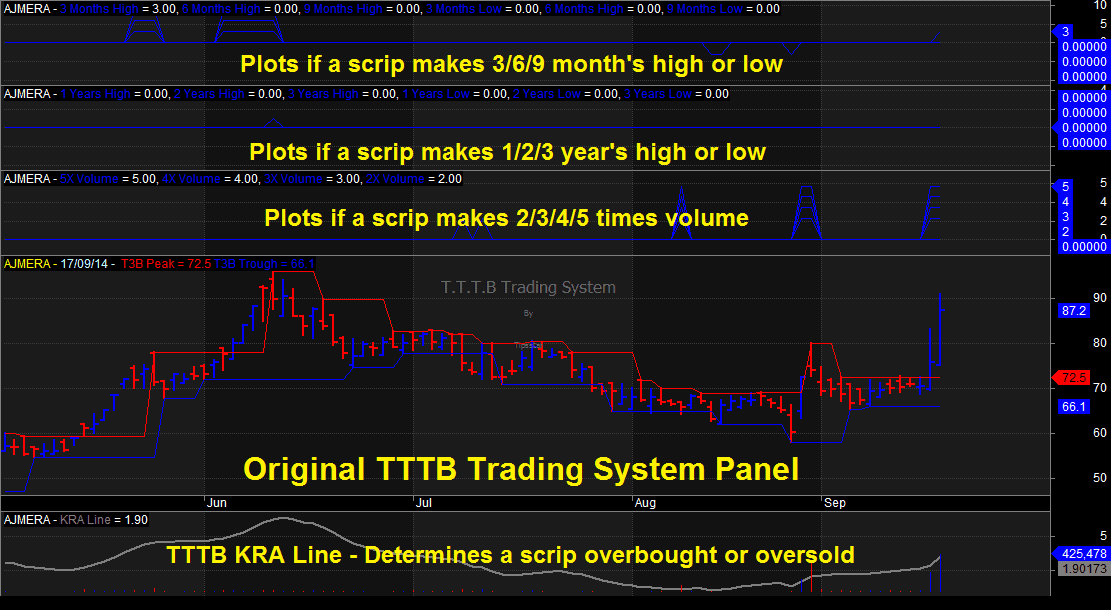 T3B Trading System India: Find Blasting Stocks - StockManiacs