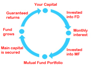 Guaranteed Returns From Top Performing Mutual Funds - Stockmaniacs