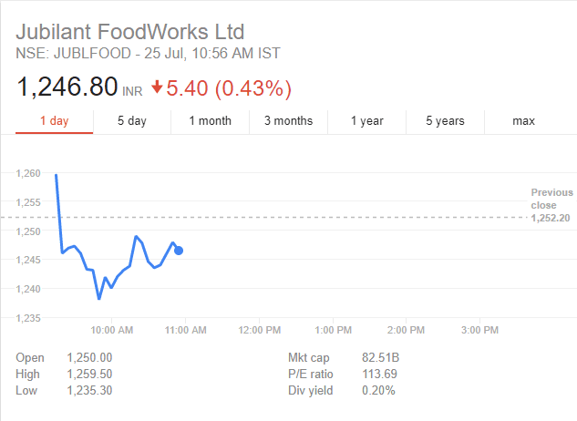 Jubilant Foodworks Share Price Forecast By Angel - StockManiacs