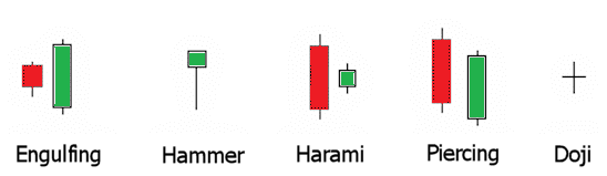 Candlestick Chart Pattern Analysis (Candlestick Basics) - StockManiacs