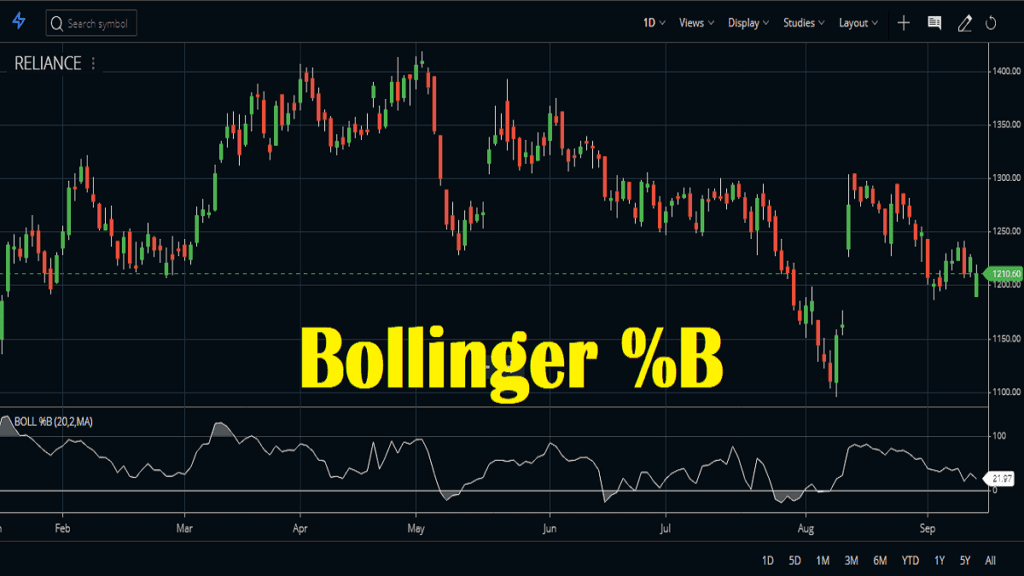 Bollinger Percent B Indicator (Bollinger %B) - StockManiacs