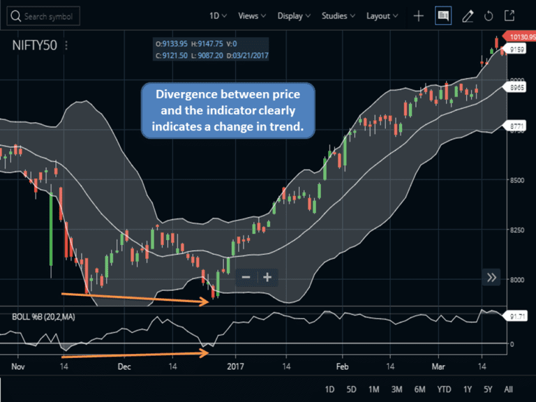 Bollinger Percent B Indicator (Bollinger %B) - StockManiacs