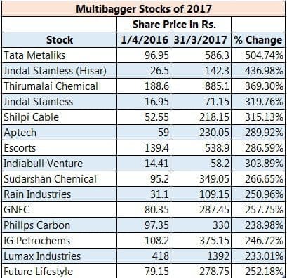 Multibagger Stocks Meaning And How To Identify? - StockManiacs