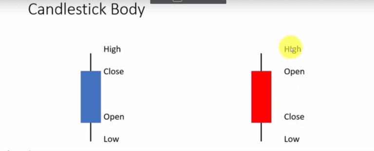 Basics of Candlestick Chart Pattern Analysis - StockManiacs