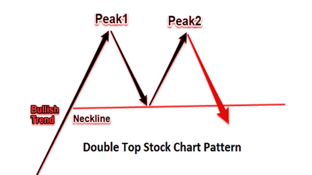 How to identify a double top stock chart pattern? - StockManiacs