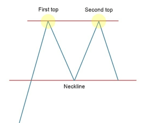 How to identify a double top stock chart pattern? - StockManiacs