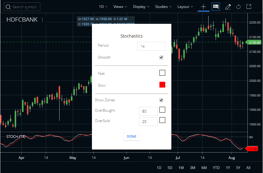 Stochastics Indicator Formula, Settings, Strategy | StockManiacs