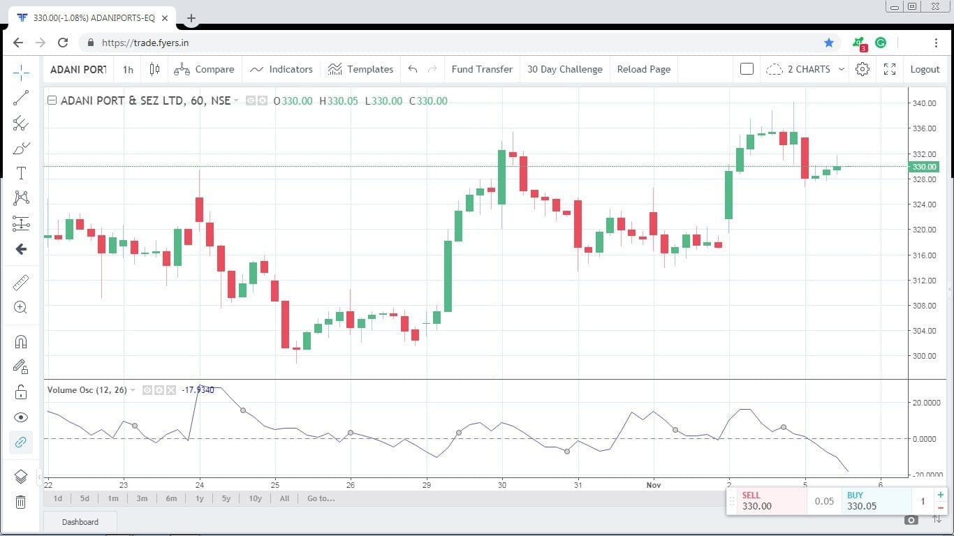 Volume Oscillator Indicator Basic Strategy, Settings - StockManiacs