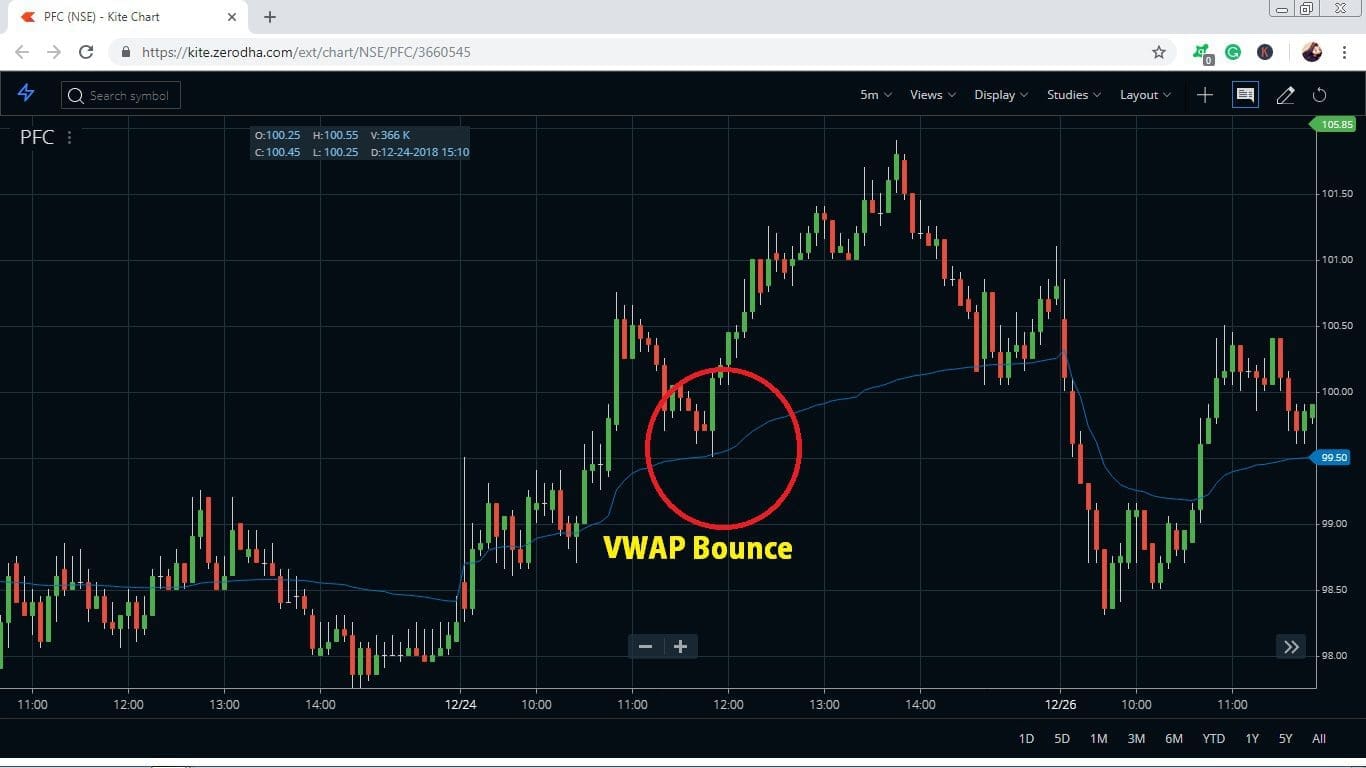 Vwap Trading Strategy For Zerodha Traders Stockmaniacs