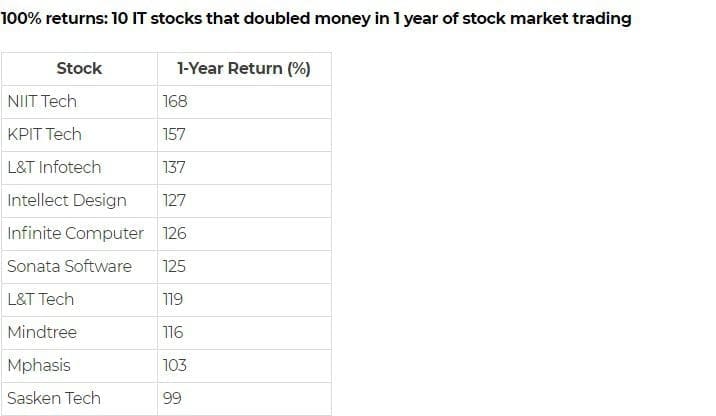 best rate of return stocks