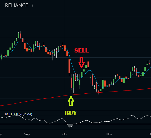 Bollinger Percent B Indicator (Bollinger %B) - StockManiacs