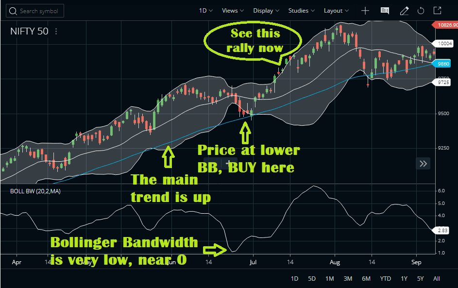 Bollinger Bandwidth Technical Indicator, Strategy | StockManiacs