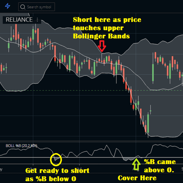 Bollinger Percent B Indicator (Bollinger %B) - StockManiacs