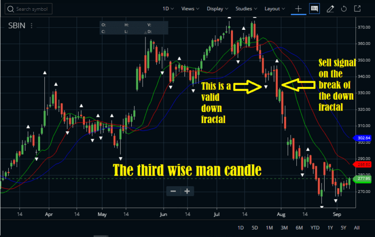 Alligator Indicator Trading Strategy, Formula, PDF - StockManiacs