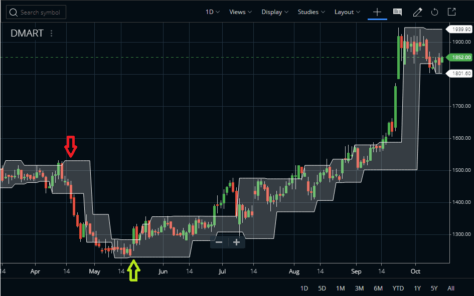 Fractal Chaos Bands Indicator Formula, Strategy - StockManiacs