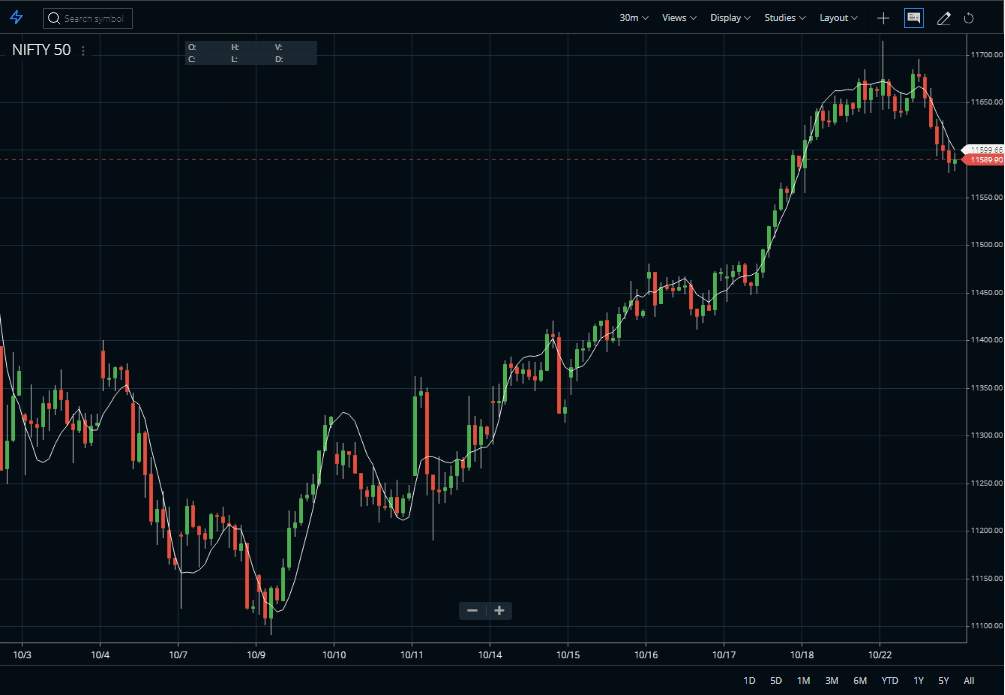 How To Use Linear Regression Forecast Indicator? - StockManiacs