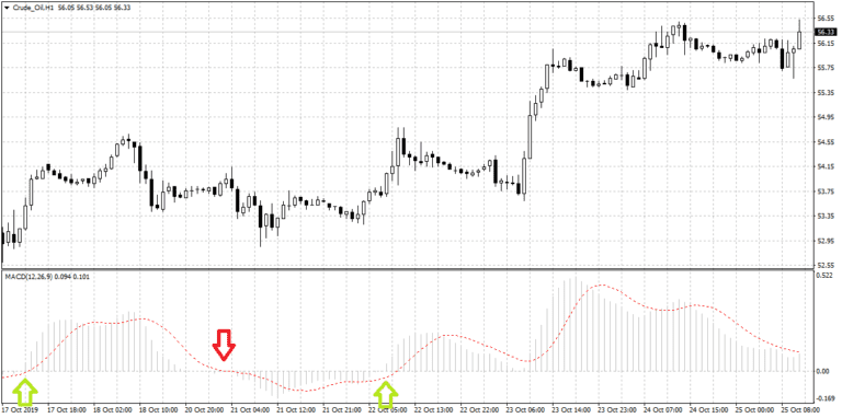 Moving Average Convergence Divergence: MACD Indicator - StockManiacs