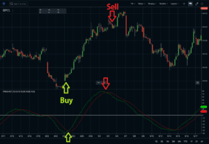 Pring's Know Sure Thing Indicator (KST) Strategy - StockManiacs