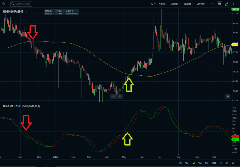 Pring's Know Sure Thing Indicator (KST) Strategy - StockManiacs