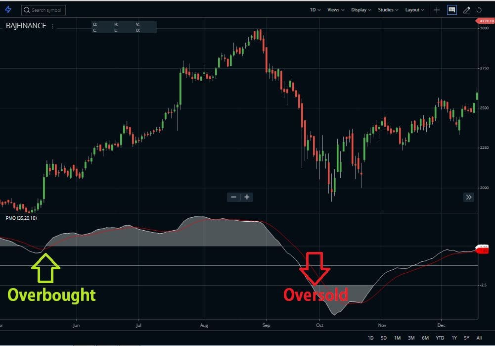 Price Momentum Oscillator Calculation & Strategy - StockManiacs