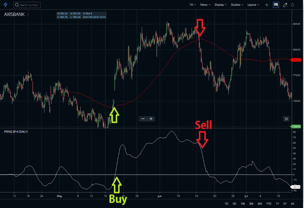 Pring Special K Indicator Meaning, Usage, Strategy - StockManiacs