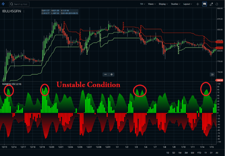 Rainbow Oscillator Strategy, Formula, Settings - StockManiacs