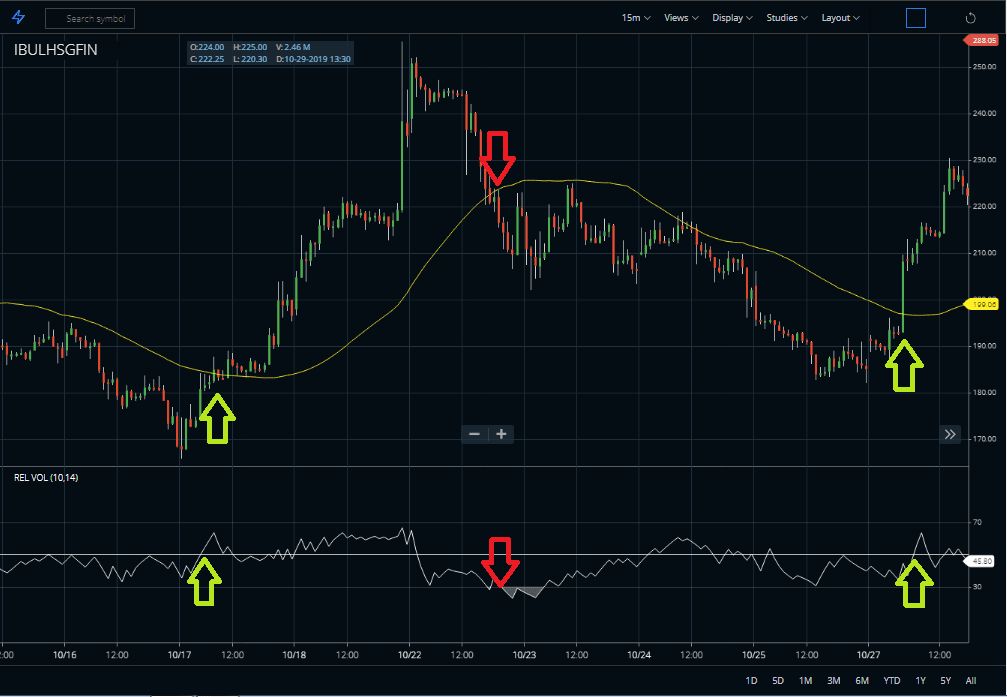 Relative Volatility Index (RVI) Indicator Strategy - StockManiacs