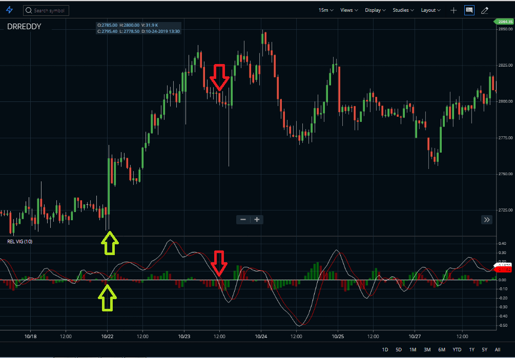 Relative Vigor Index Indicator Calculation, Strategy - StockManiacs