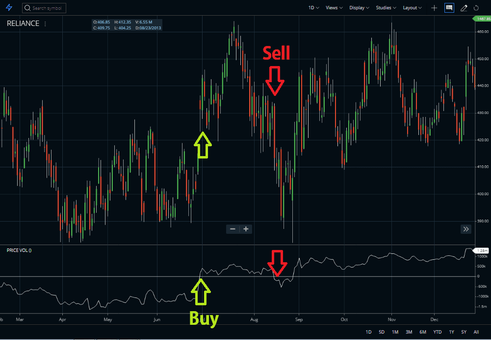 Price Volume Trend Indicator Formula, Strategy, Meaning | StockManiacs