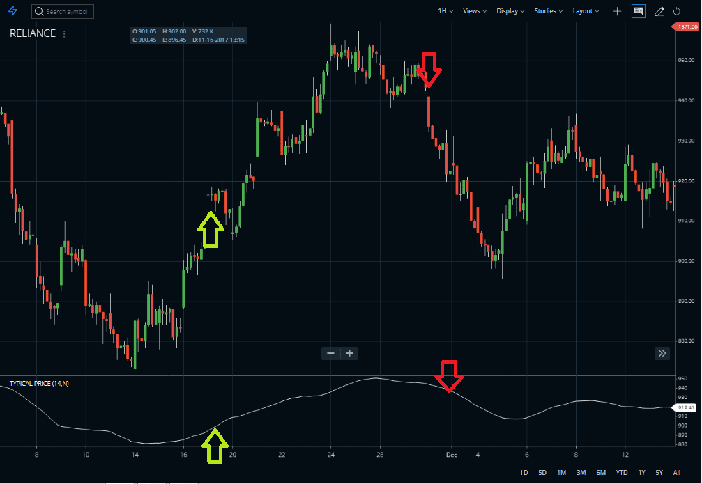 Typical Price Indicator Formula, Settings, Strategy - StockManiacs