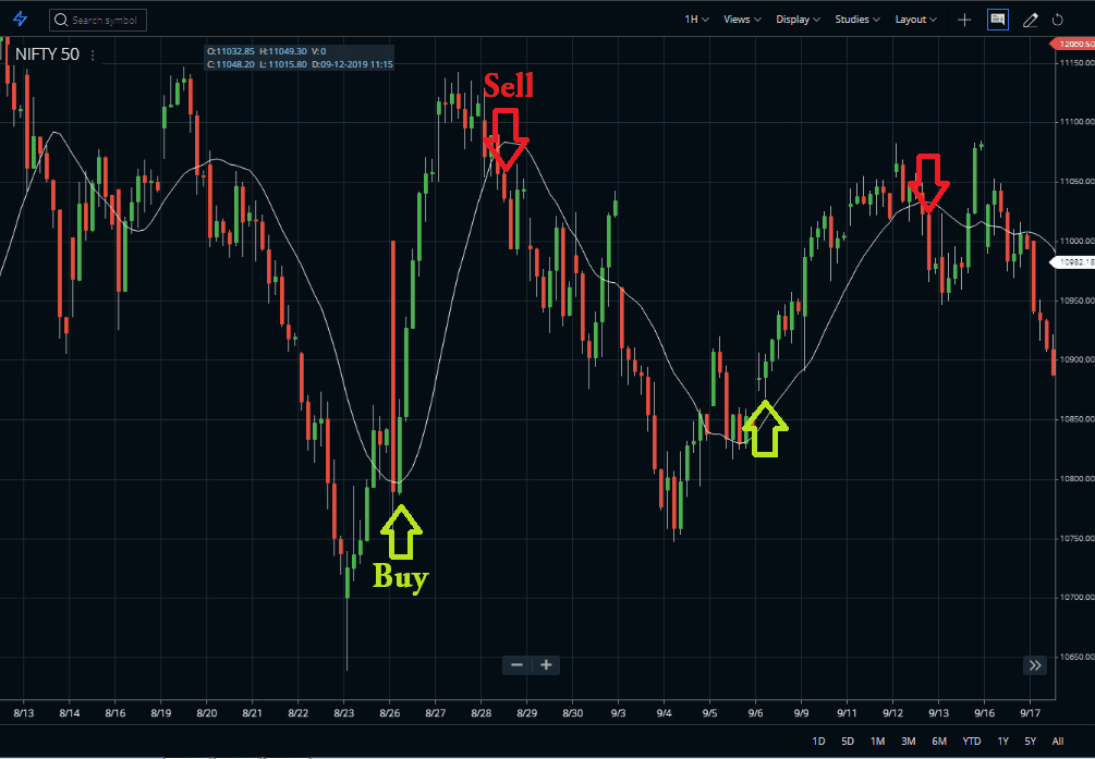 Typical Price Indicator Formula, Settings, Strategy - StockManiacs