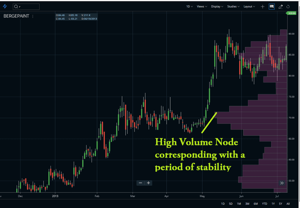 Volume Profile Indicator Strategy, Tradingview, Formula | StockManiacs