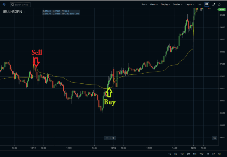 Volume Weighted Average Price Or VWAP Indicator - StockManiacs