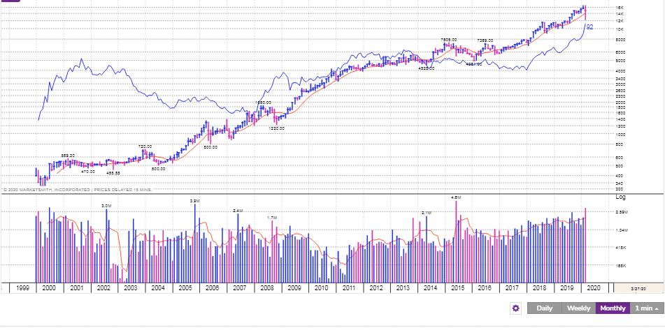 What Are The Best Stocks To Buy In Market Crash? - StockManiacs