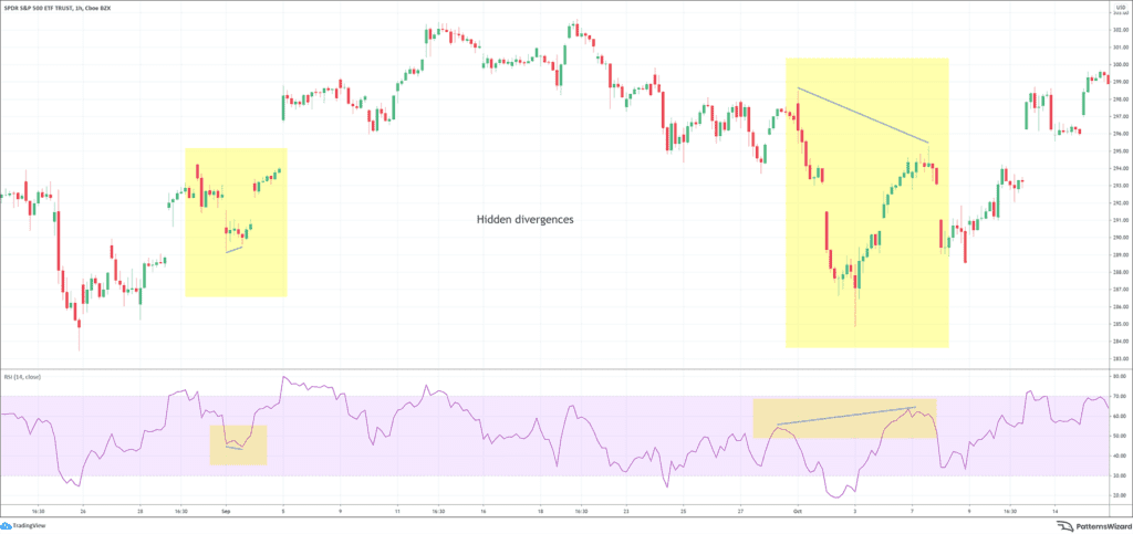 Hidden Divergence