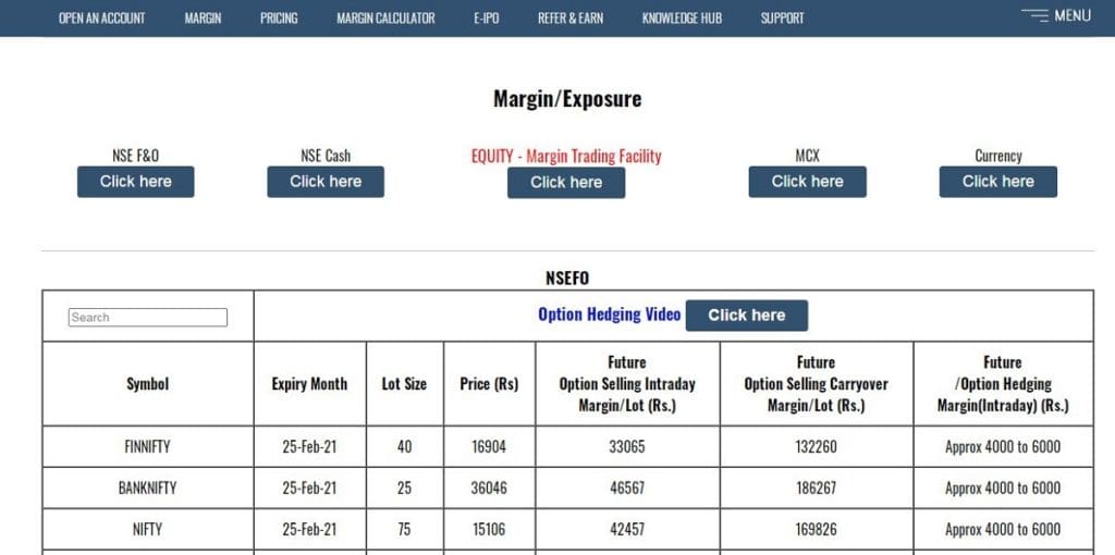 Highest Options Selling Margin, Best Options Selling Strategy