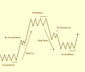 What is Dow Theory and its Impact on Investing? - StockManiacs