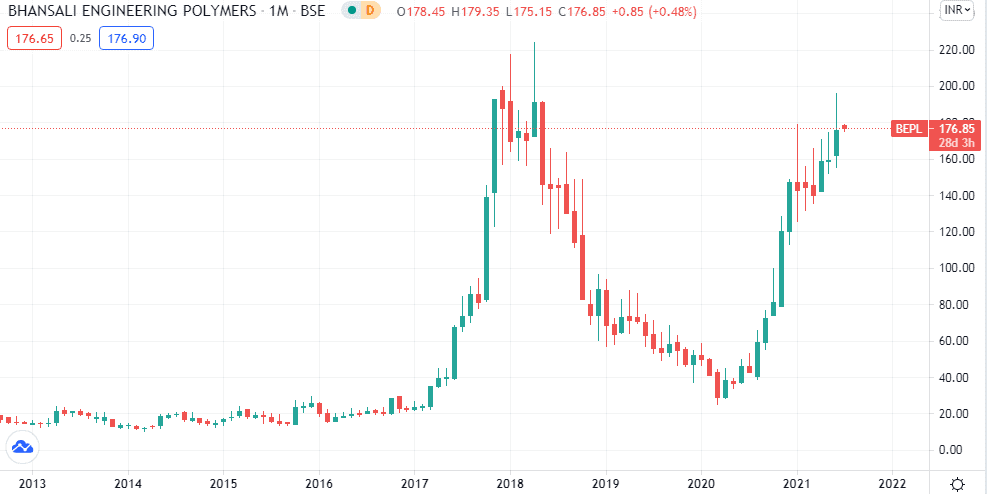 Trade chart of Bhansali Engineering Polymers