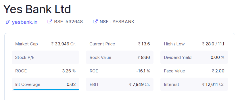 Yes bank's interest coverage ratio chart