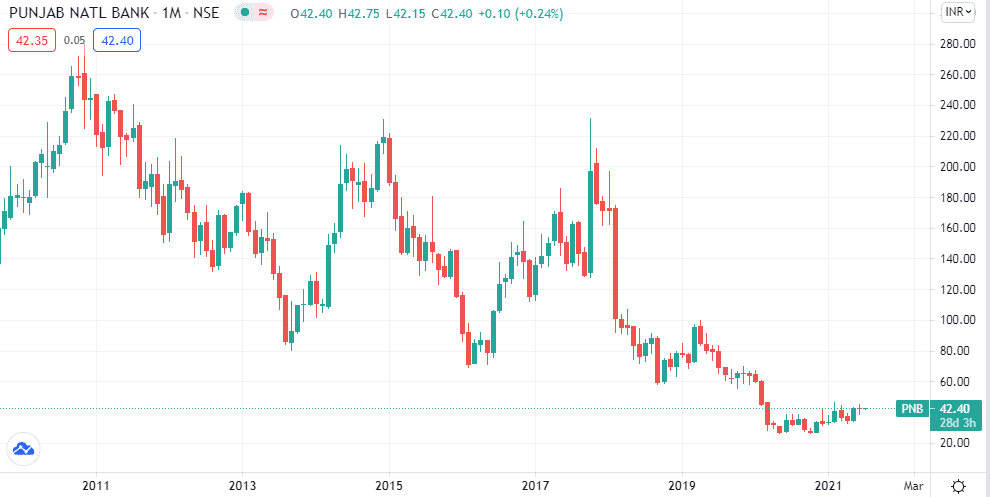 The downfall chart of Panjab National Bank