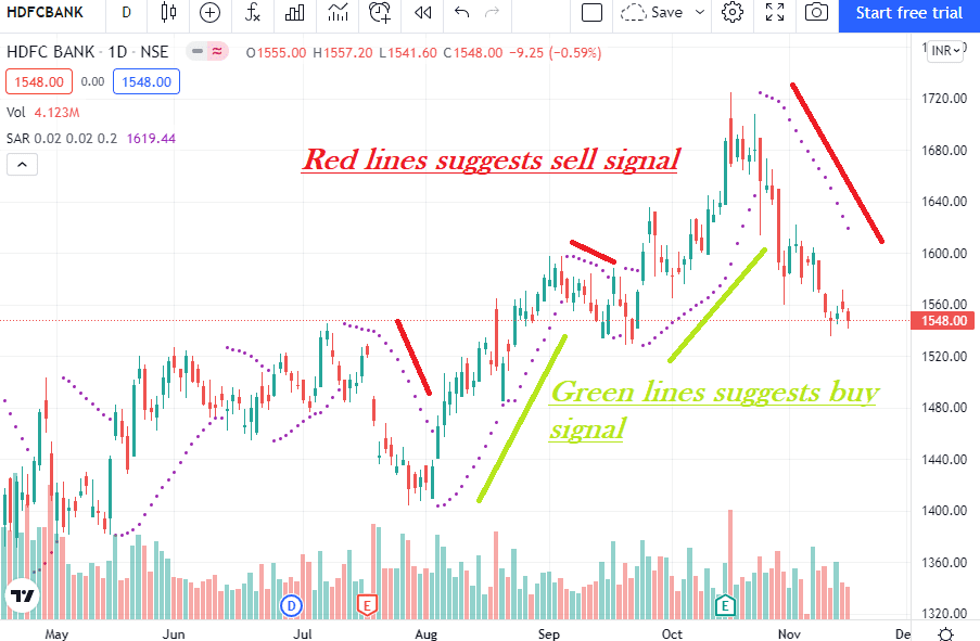 Parabolic SAR