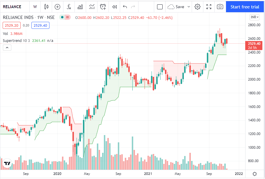 SuperTrend Stop and reverse